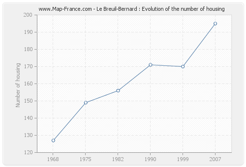 Le Breuil-Bernard : Evolution of the number of housing
